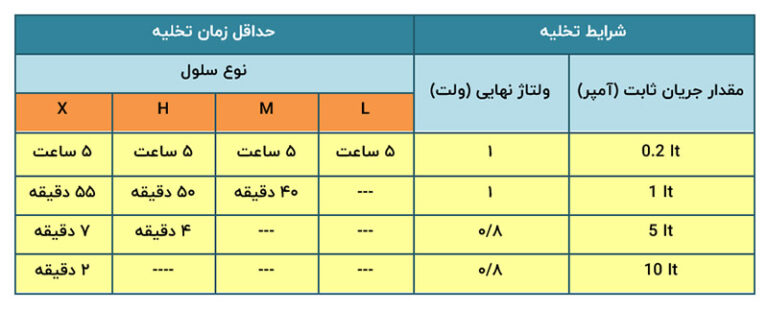جدول 3 مقاله استاندارد IEC